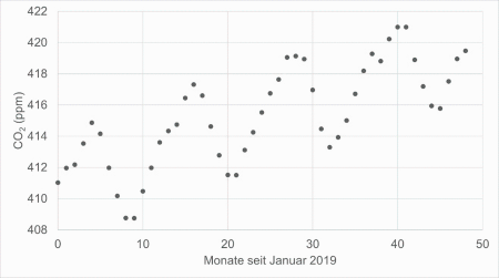 CO2Konzentration2019bis2022.png