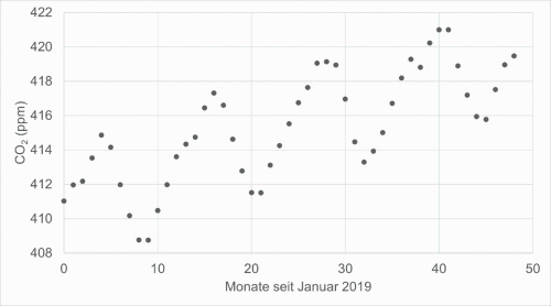 CO2Konzentration2019bis2022.png