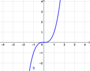 Kubische Funktiont.png