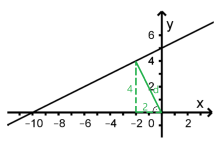 Skizze0,5x+5.png