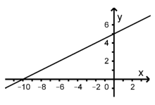 Graph0,5x+5.png