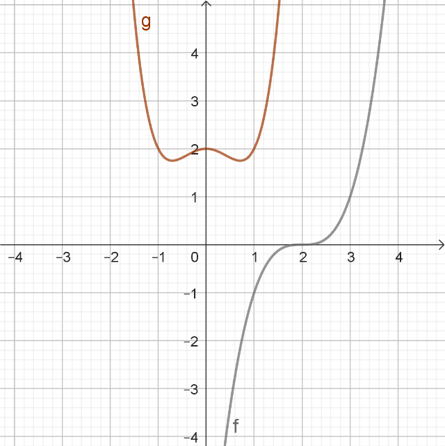 Graphen Polynomfunktion.png