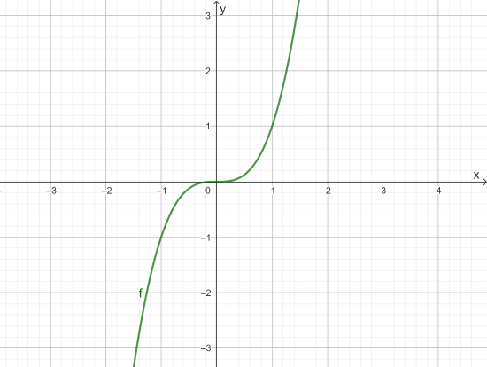 f(x)=x^3.png