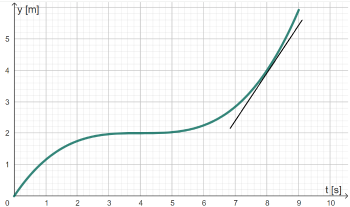 GraphmitTangente.png