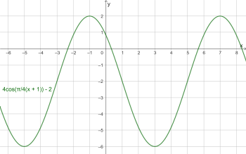 4cos((π 4)x 1)-2.png