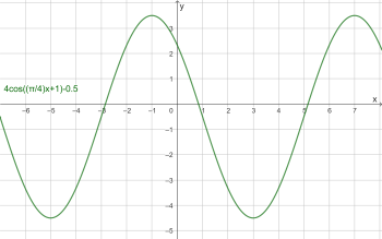 4cos((π4)x 1)-0.5.png