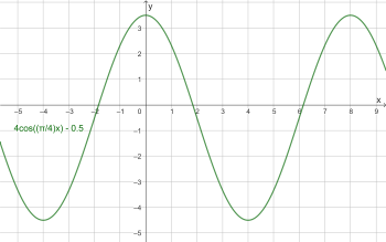 4cos((π4)x)-0.5.png