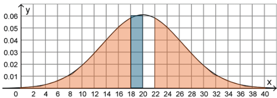 LoesungNormalverteilungblaurot.png