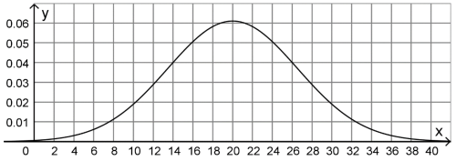 DichtefunktionNormalverteilung.PNG