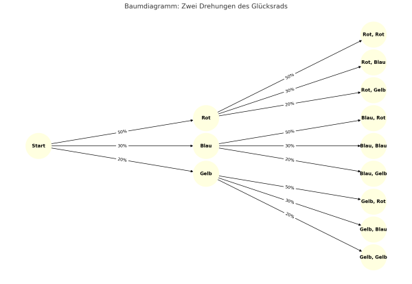 BaumdiagrammG.png