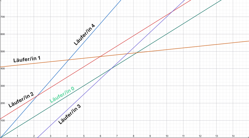 Wer trifft wen Lösung.PNG