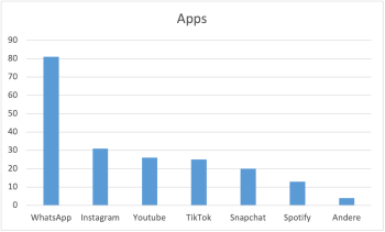 Apps_Säulendiagramm.png