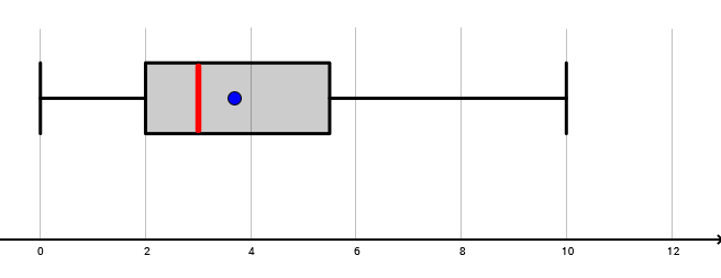 Boxplot - Aussagen überprüfen