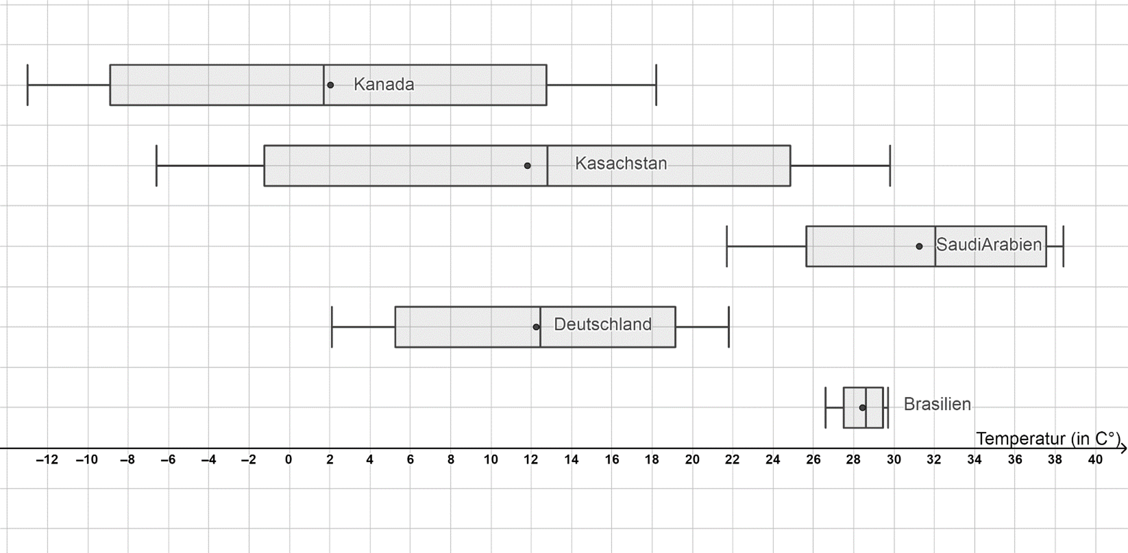 Boxplot - Klimaanalyse