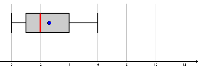 Boxplot2 - Aussagen überprüfen