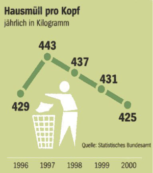 Hausmüllgrafik