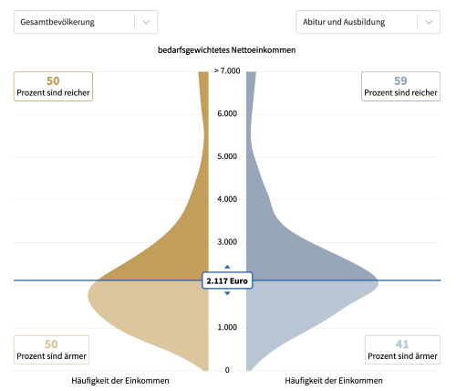 Statistikvergleich Ausbildung