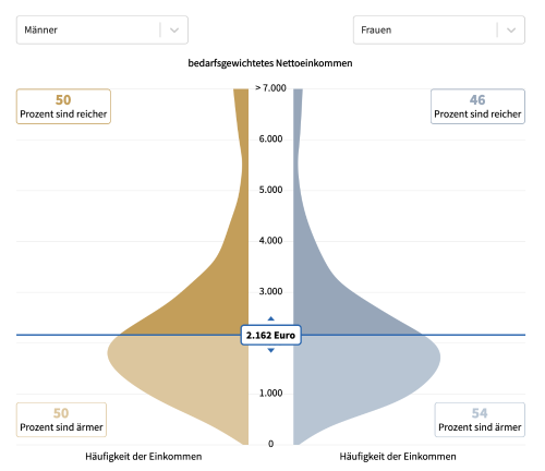 Statistikvergleich Geschlecht