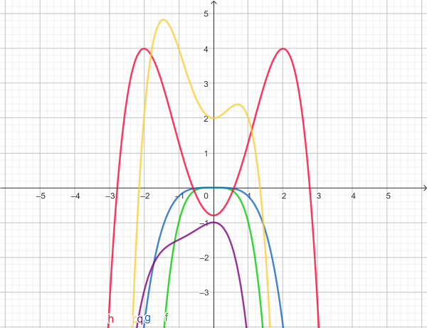 Polynome_zuordnen-Grad_vier.png