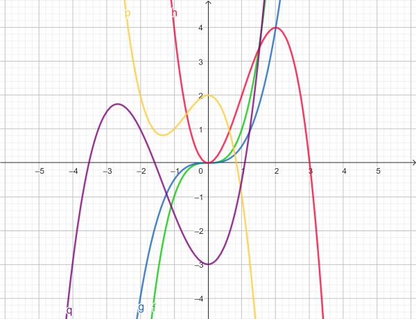 geogebra_polynome_dritten_Grades.png
