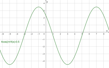 4 cos((π4)x 1))-0.5.png