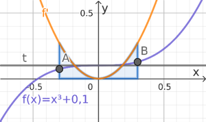x^3mitAbleitung.png