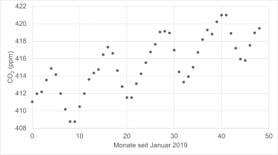 CO2Konzentration2019bis2022.png