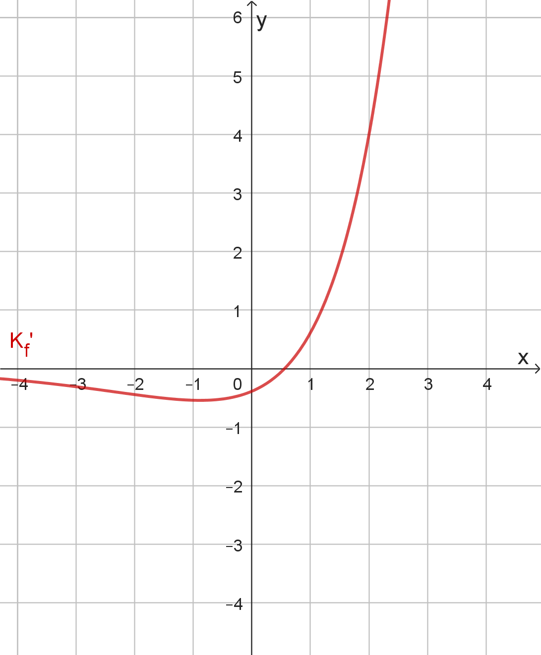 graph_f_strich.png