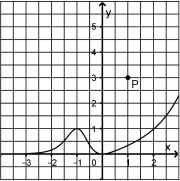 GraphTransformationStammfunktion.PNG